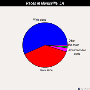 Marksville races chart