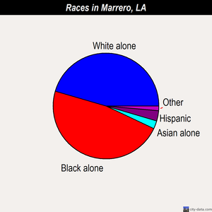 Marrero races chart