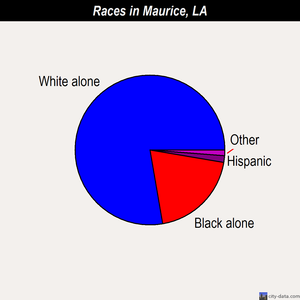 Maurice races chart