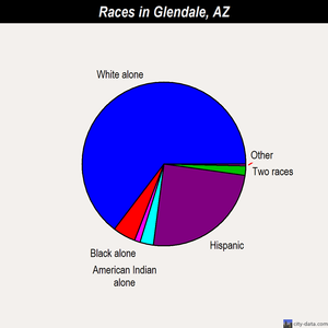 Glendale races chart