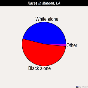 Minden races chart