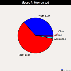 Monroe races chart