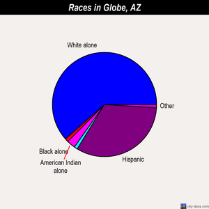 Globe races chart