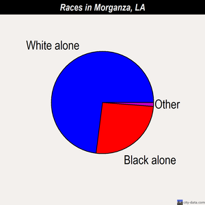 Morganza races chart