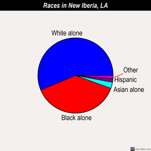 New Iberia races chart
