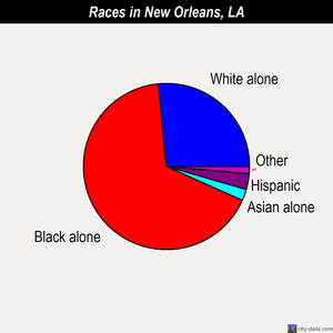 New Orleans races chart