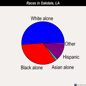 Oakdale races chart