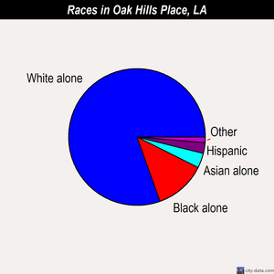 Oak Hills Place races chart