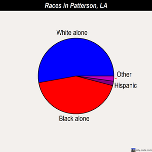 Patterson races chart