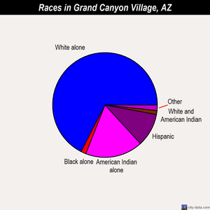 Grand Canyon Village races chart