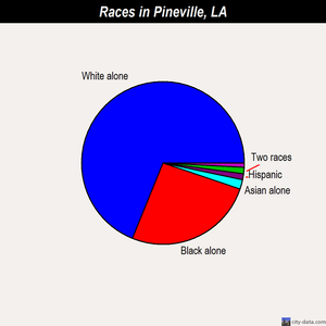 Pineville races chart