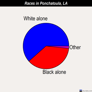 Ponchatoula races chart