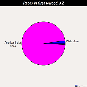 Greasewood races chart