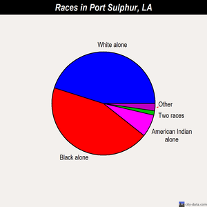 Port Sulphur races chart