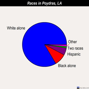 Poydras races chart
