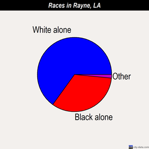 Rayne races chart