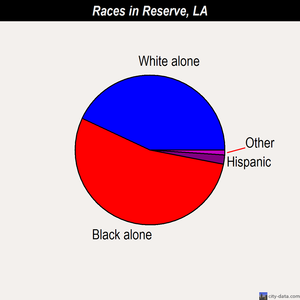Reserve races chart