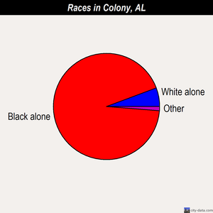Colony races chart