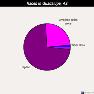 Guadalupe races chart