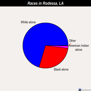 Rodessa races chart