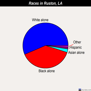 Ruston races chart