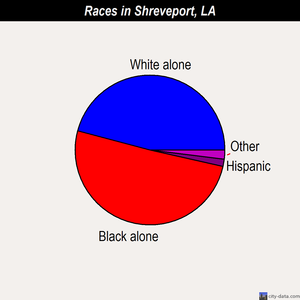 Shreveport races chart