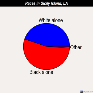 Sicily Island races chart
