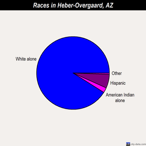 Heber-Overgaard races chart