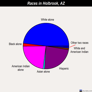 Holbrook races chart