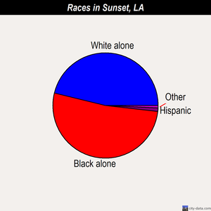 Sunset races chart
