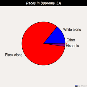 Supreme races chart