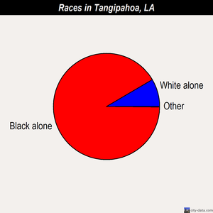 Tangipahoa races chart