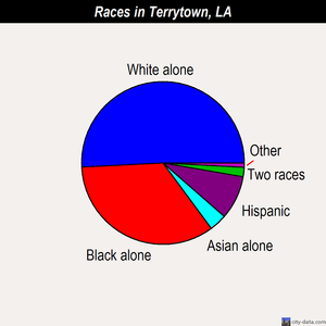 Terrytown races chart