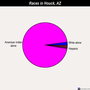 Houck races chart