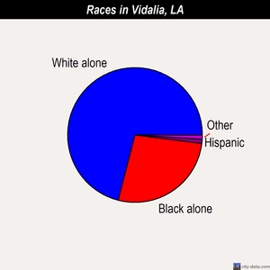 Vidalia races chart