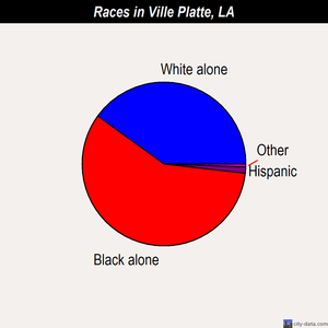 Ville Platte races chart