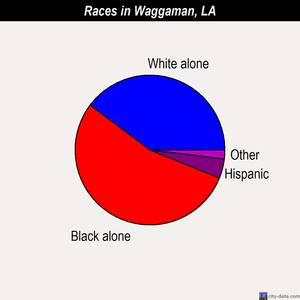 Waggaman races chart