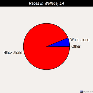 Wallace races chart