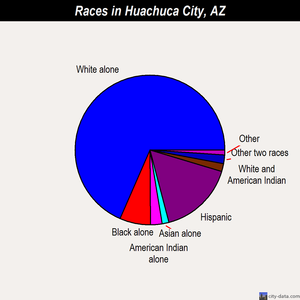 Huachuca City races chart