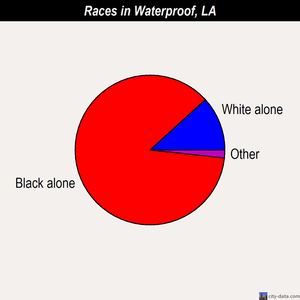 Waterproof races chart