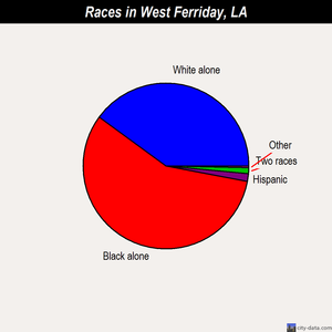 West Ferriday races chart