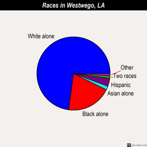 Westwego races chart