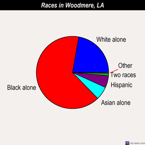Woodmere races chart