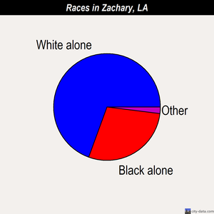 Zachary races chart