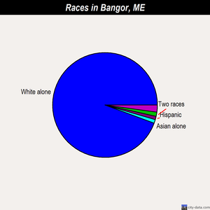 Bangor races chart