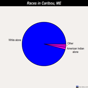 Caribou races chart
