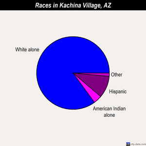 Kachina Village races chart