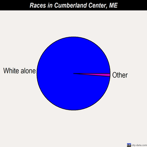 Cumberland Center races chart
