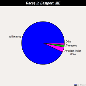 Eastport races chart