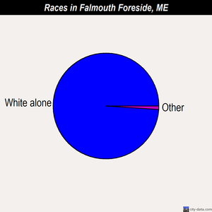 Falmouth Foreside races chart
